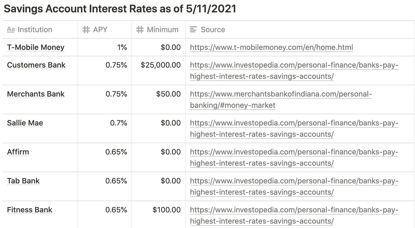 Graph showing crypto interest rates compared to traditional banking